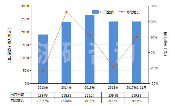 2013-2017年11月中國初級(jí)形狀的石油樹脂等(等指苯并呋喃樹脂、茚樹脂、苯并呋喃-茚樹脂及多萜樹脂)(HS39111000)出口總額及增速統(tǒng)計(jì)